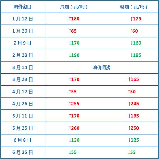 2022年3月下轮油价预计是涨是跌,2021年3月油价涨还是跌
