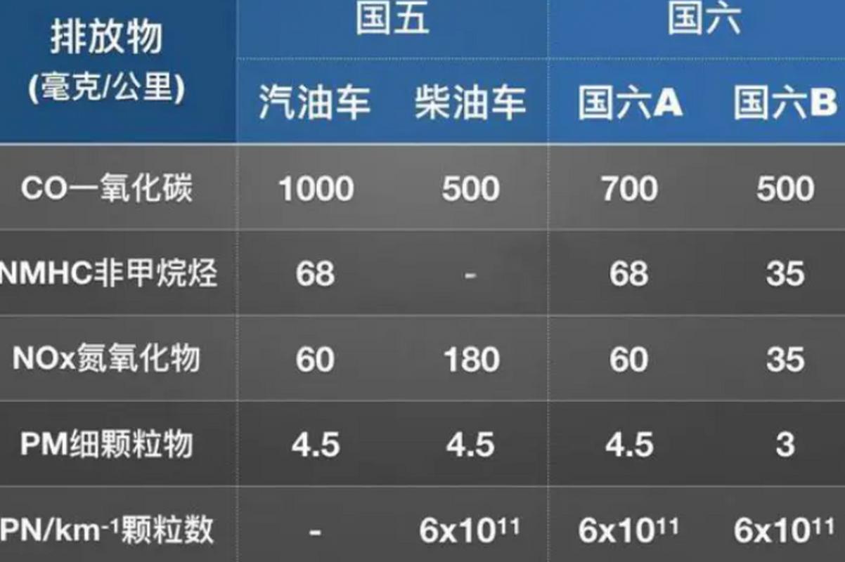 国六b排放标准实施时间(国六b的排放标准)