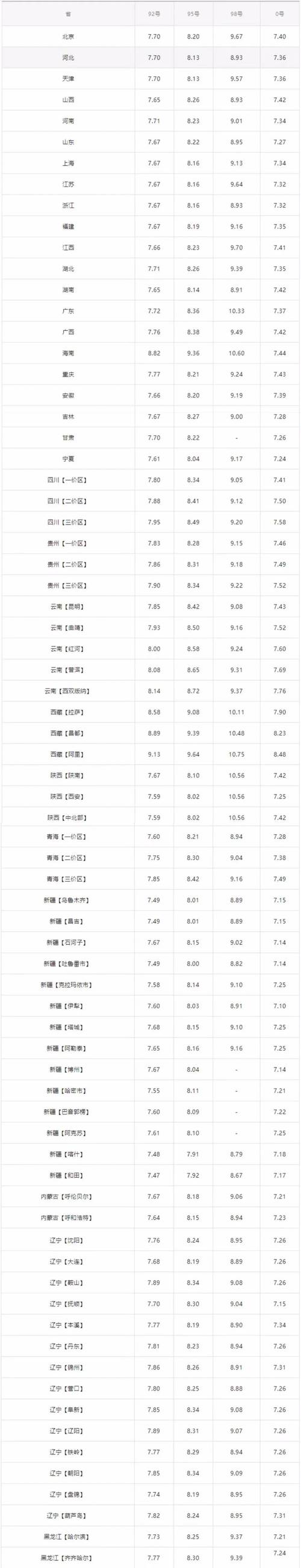 全国各省最新油价一览表,全国各省最新油价一览表查询