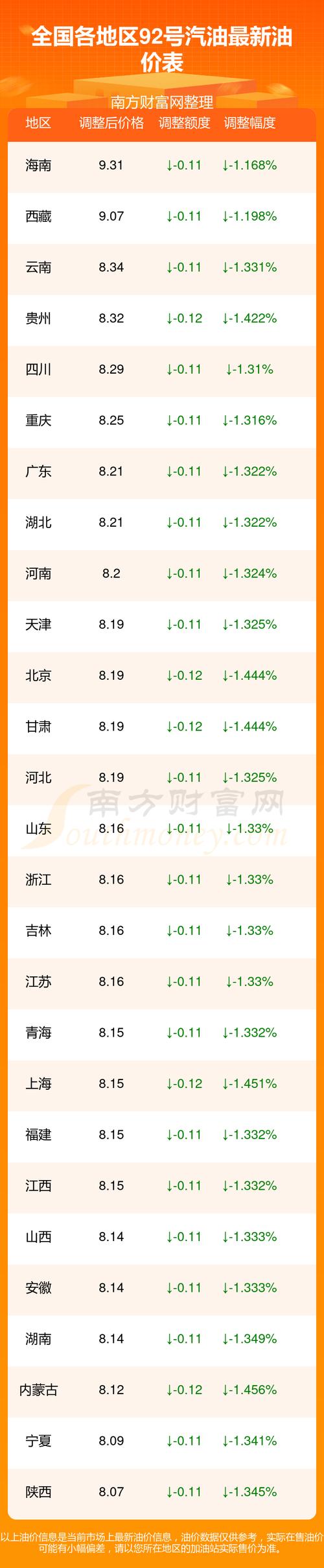 11月29日油价／2020年11月29日汽油价格