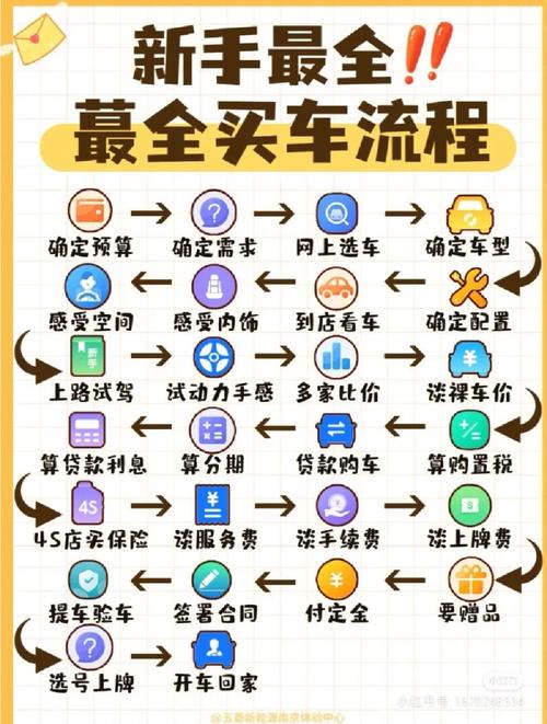 新车买车流程,买新车所有流程