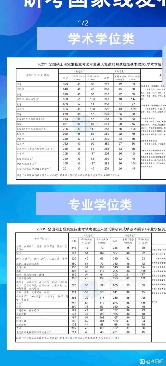 2023考研国家线公布(2023考研国家线公布时间)