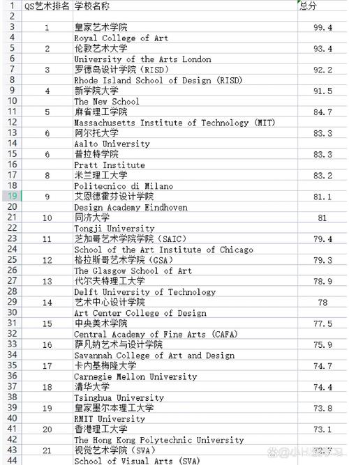 世界艺术大学前100排名 世界艺术学院大学排名